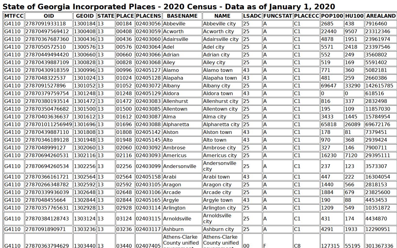 Parrott court docket context in the 2020 Census incorporated place table
